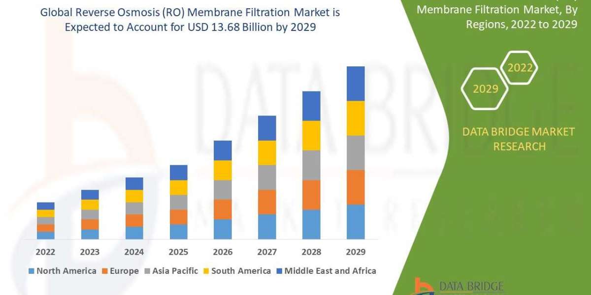 Reverse Osmosis (RO) Membrane Filtration Trends, Drivers, and Restraints: Analysis and Forecast by 2029