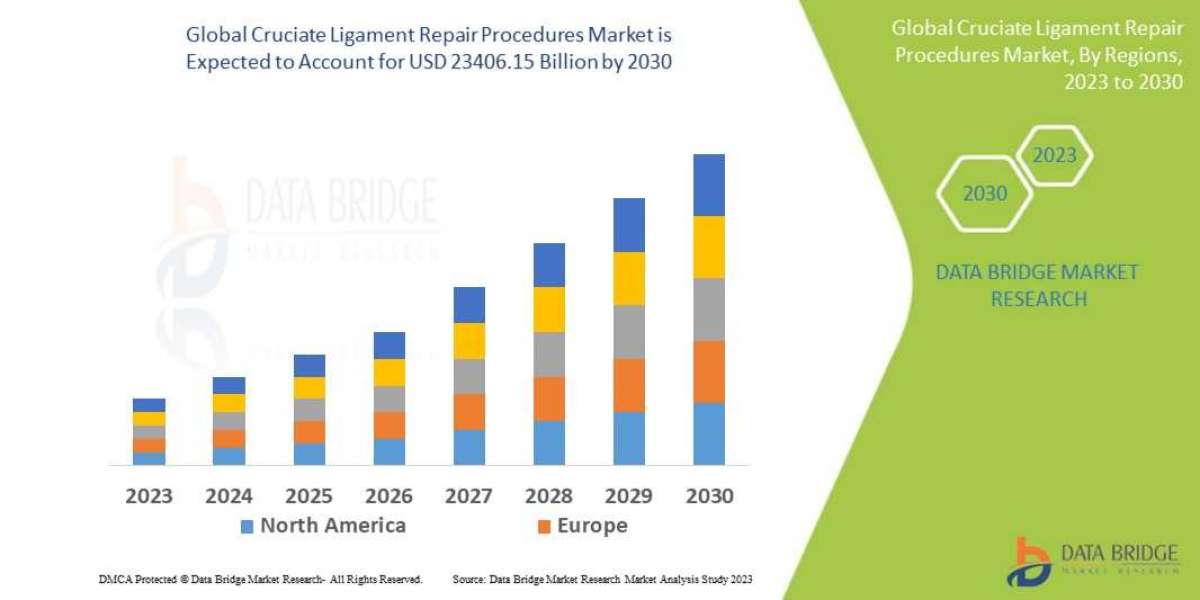 Cruciate Ligament Repair Procedures Market   Trends, Share, Industry Size, Growth, Demand, Opportunities and Global Fore