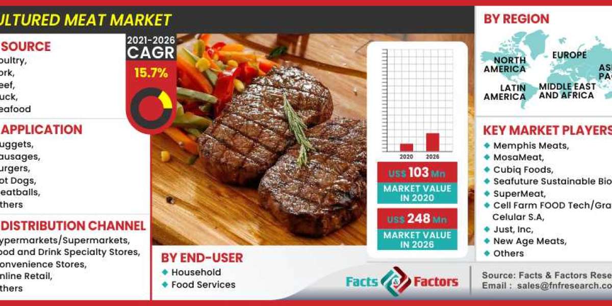 Global Carne Cultivada Market Identifique los impulsores clave, las tendencias, las últimas innovaciones, el entorno emp