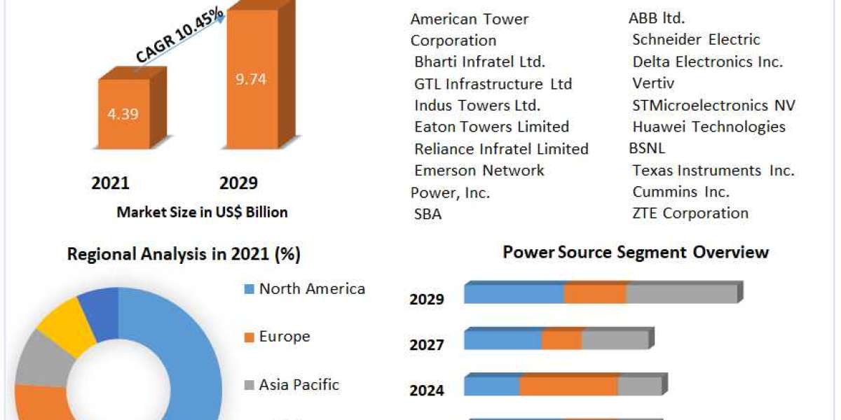Telecom Power System Market Size Study, By Type, Application and Regional Forecasts 2029.