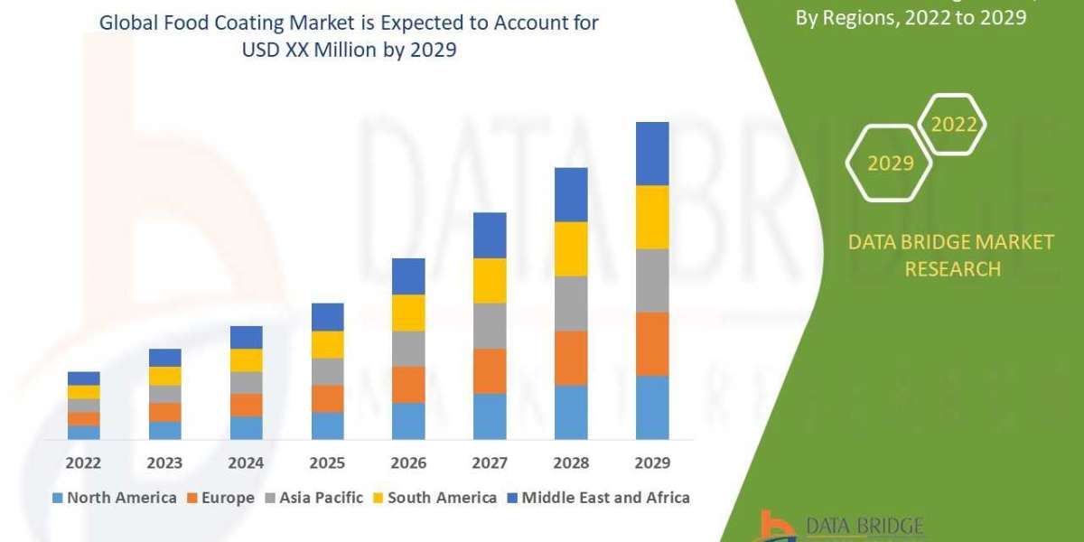 Food coating  Market Research Report: Global Industry Analysis, Size, Share, Growth, Trends and Forecast By 2029