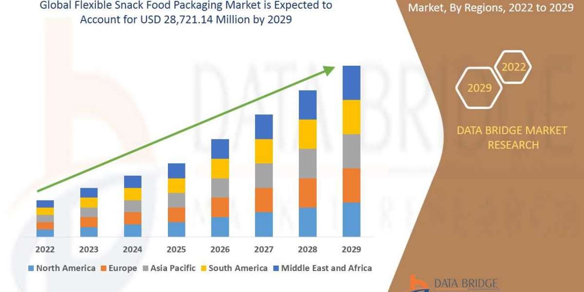 Flexible Snack Food Packaging Market to Generate USD 28,721.14 million in 2029 and are Market is expected to undergo a C