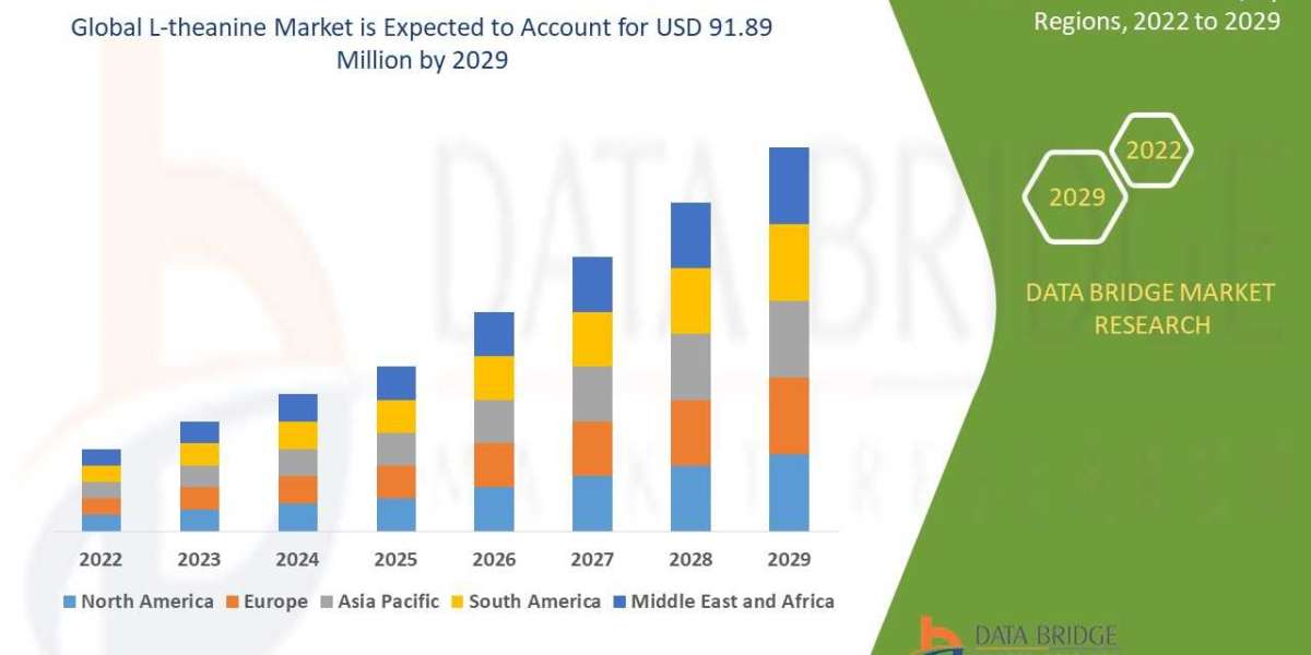 L-theanine Market to Register Promising Growth of USD 91.89 million in 2029: Size, Share, Industry Analysis