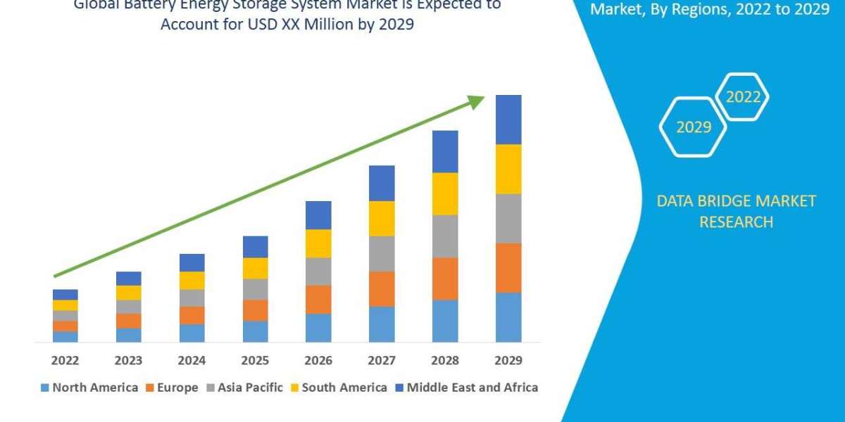 Battery Energy Storage System Market Size, Share, Growth, Scope, Industry Analysis 2029