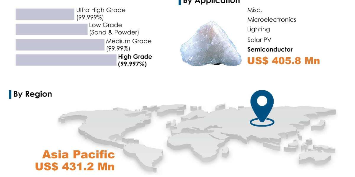 High Purity Quartz Market: Growth Drivers and Challenges