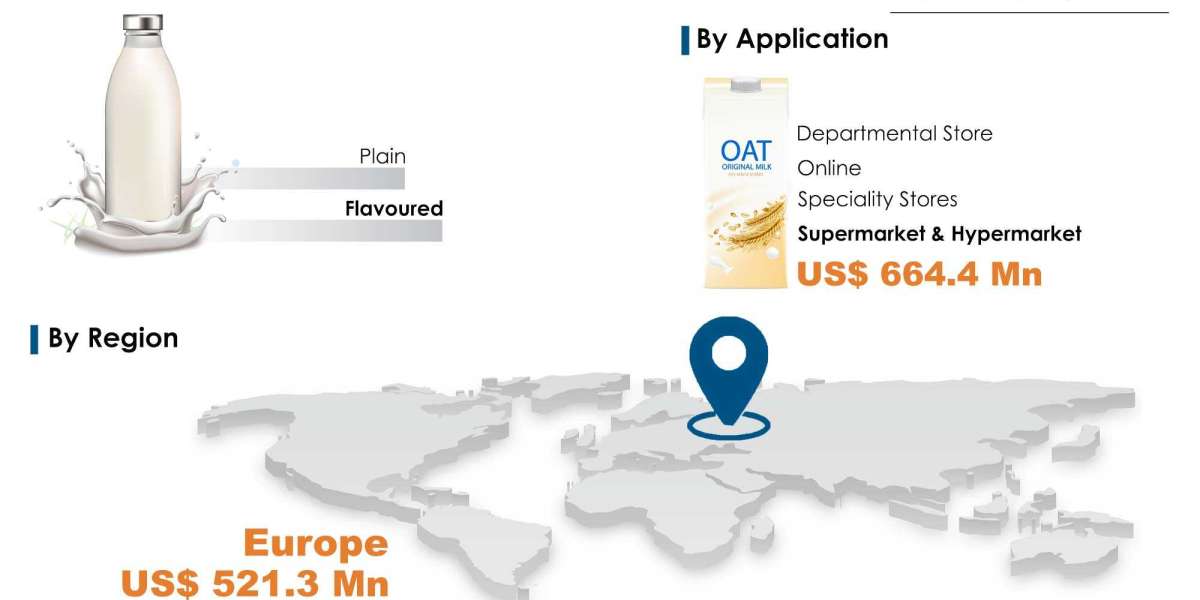 Spain Oat Milk Market: Emerging Trends and Market Opportunities