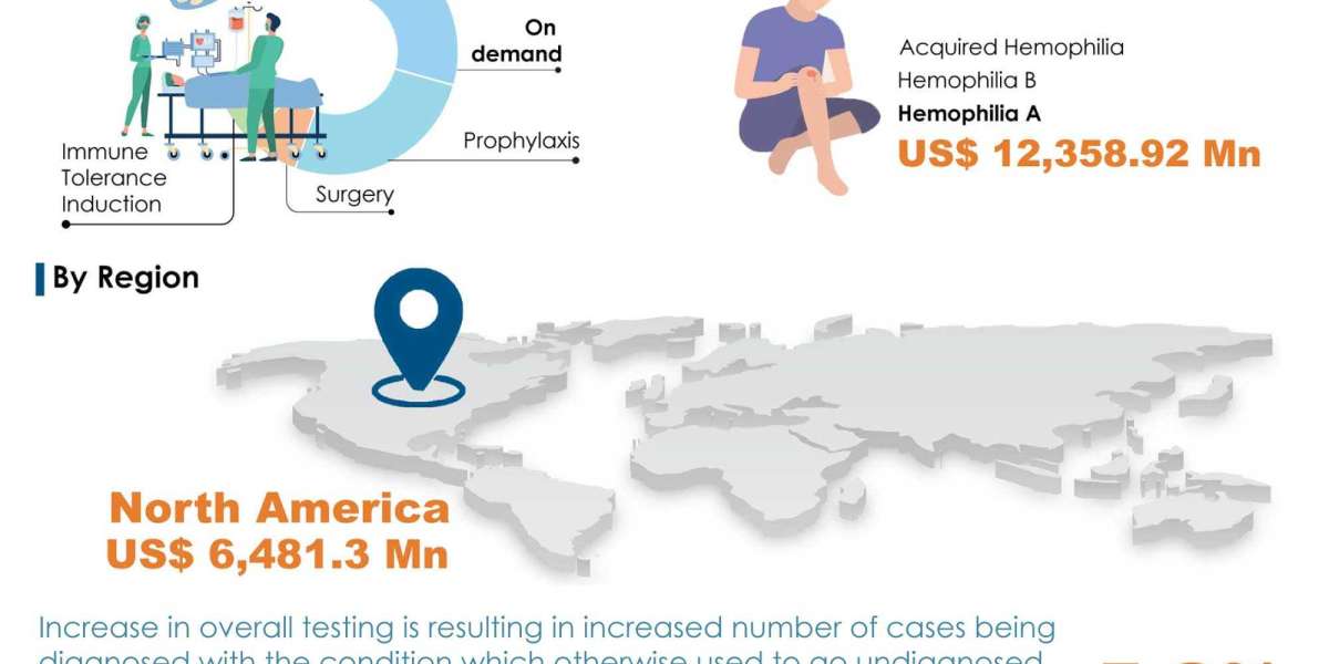 North America Hemophilia Treatment Market to Witness Strong Growth, Projected to Reach US$21,349.6 Mn by 2027