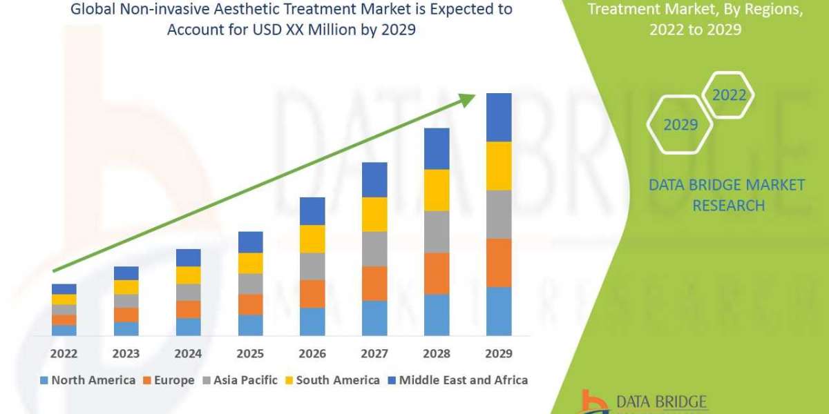 Non-invasive Aesthetic Treatment Market Trends, Drivers, and Restraints: Analysis and Forecast by 2029.
