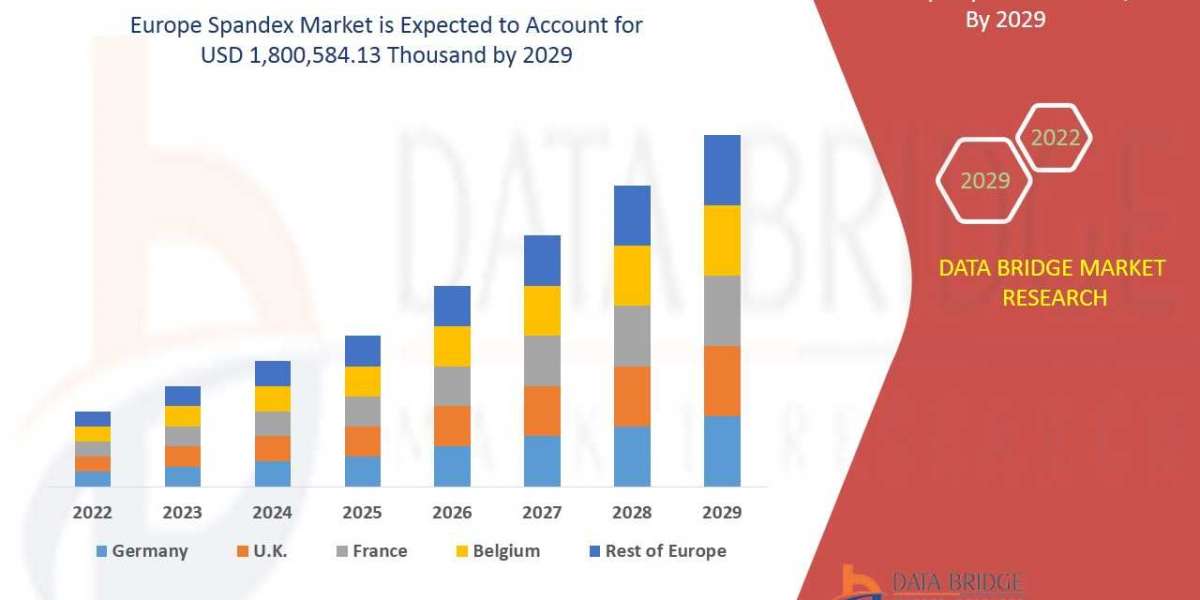 Europe Spandex Market Size & Outlook, Scope 2029