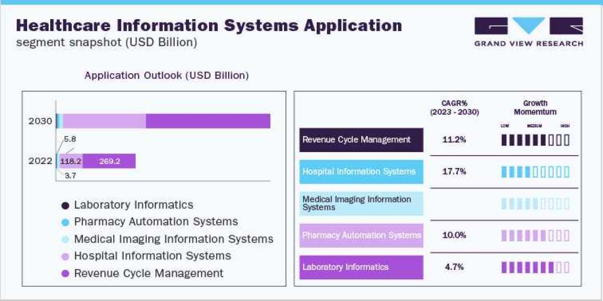 Healthcare Information Systems Industry Detailed Trends And Forecast Report 2023 – 2030