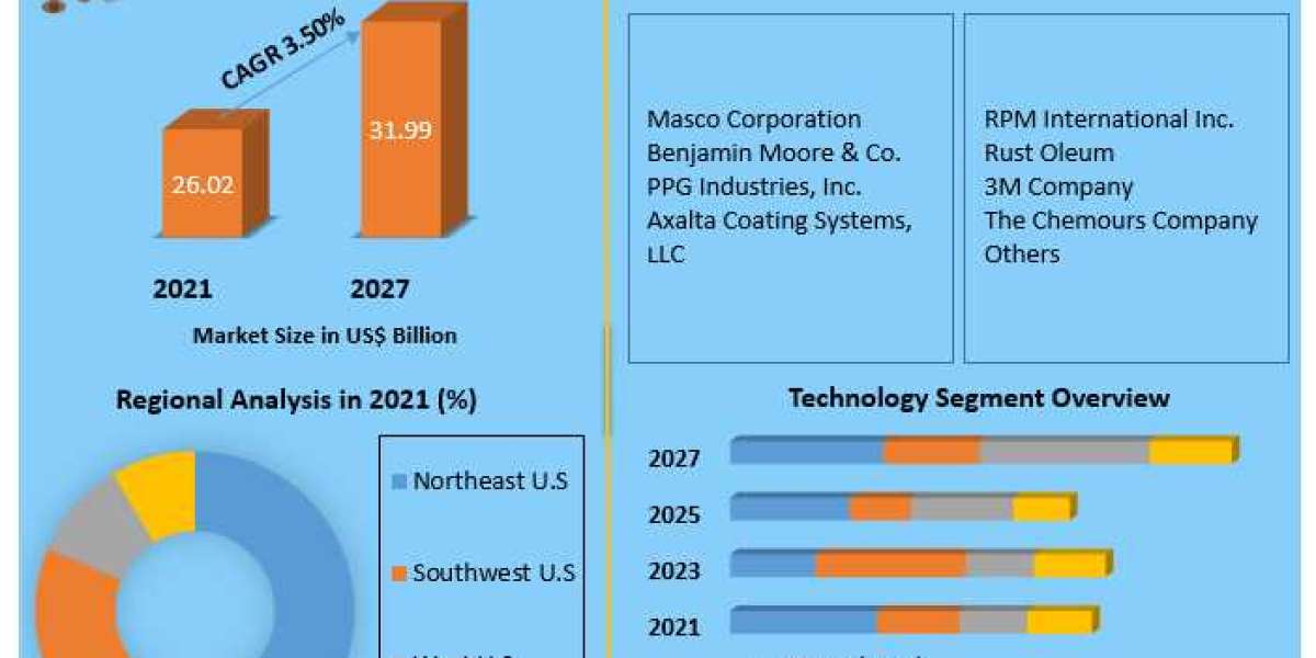 U.S. Paints and Coatings  Market Size, Forecast Business Strategies, Emerging Technologies and Future Growth Study 2029