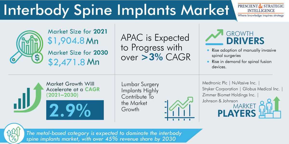 Interbody Spine Implants Industry To Grow Fastest in the APAC
