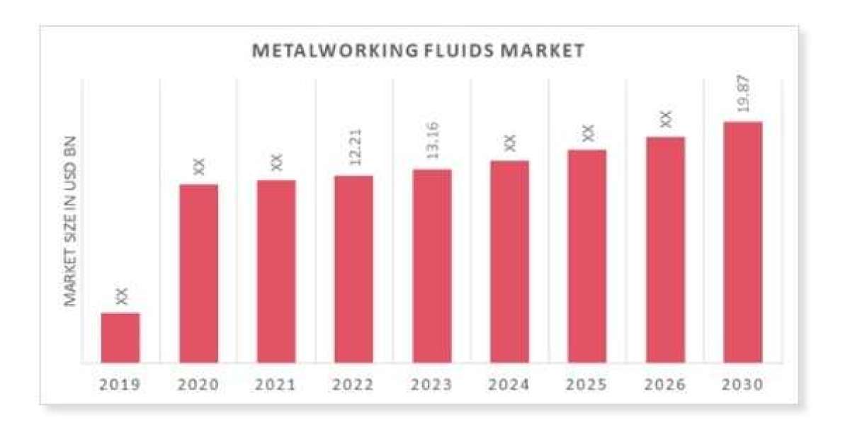 Metalworking Fluids Market Growth to Record CAGR of 4.2% up to 8.430