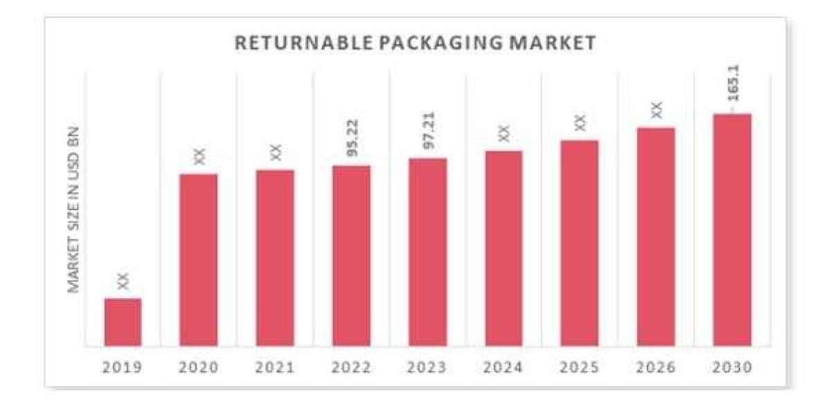 Returnable Packaging Market | Qualitative Insights on Application & Outlook by Share, Future Growth 2030