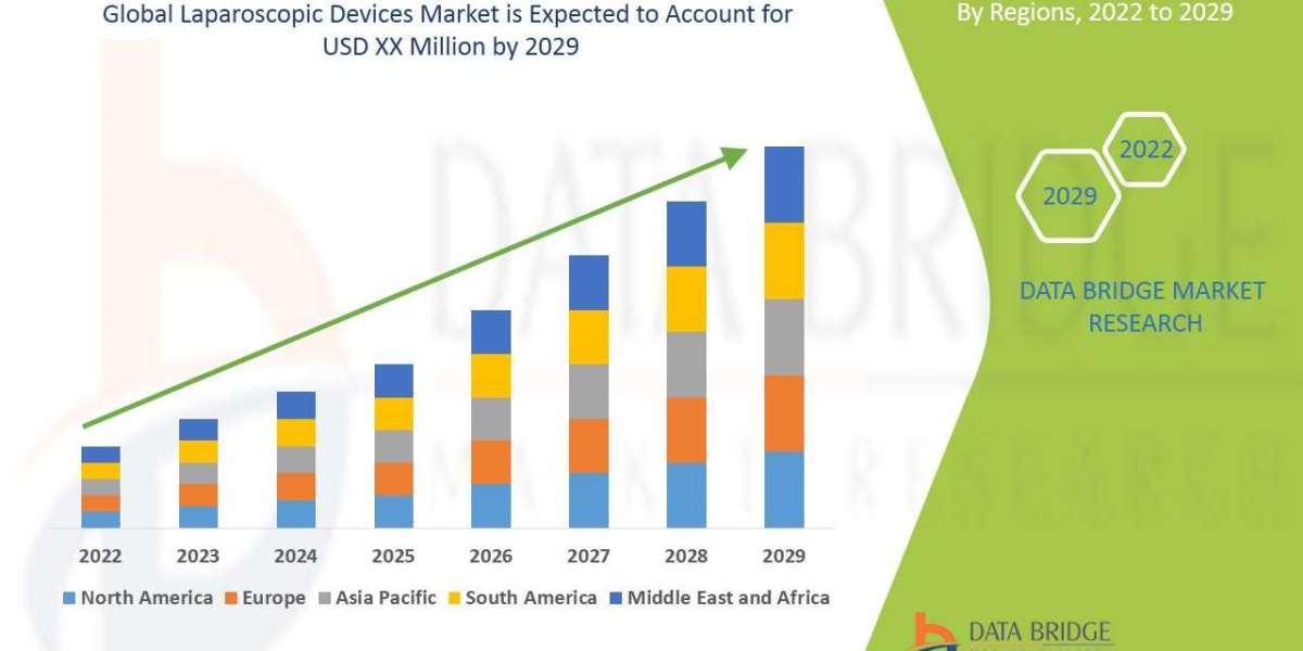 Laparoscopic Devices Market Forecast to 2029: Key Players, Size, Share, Growth, Trends and Opportunities