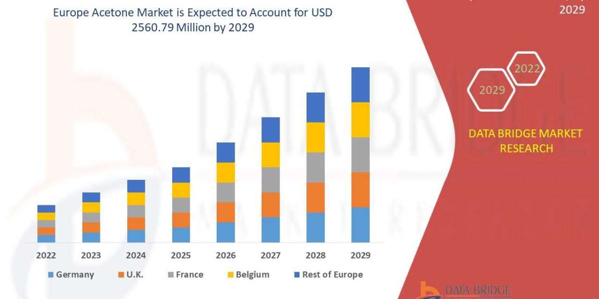 Europe Acetone Market :: Business Opportunities, Key Highlights, Market Competition,Industry Trends by 29