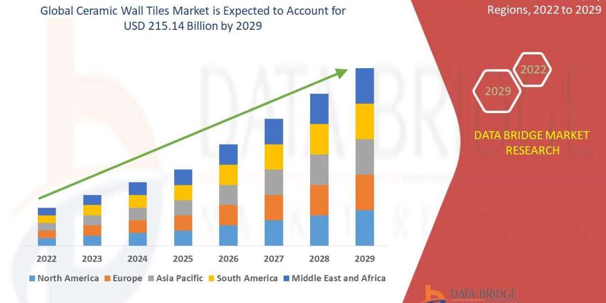 Global Ceramic Wall Tiles Market :: size, share,, Industry Trends, Key players, Regional Overview, Investment Analysis