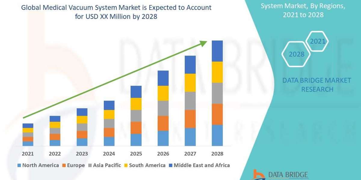 Medical Vacuum System Market Overview, Growth Analysis, Share, Opportunities, Trends and Global Forecast By 2028