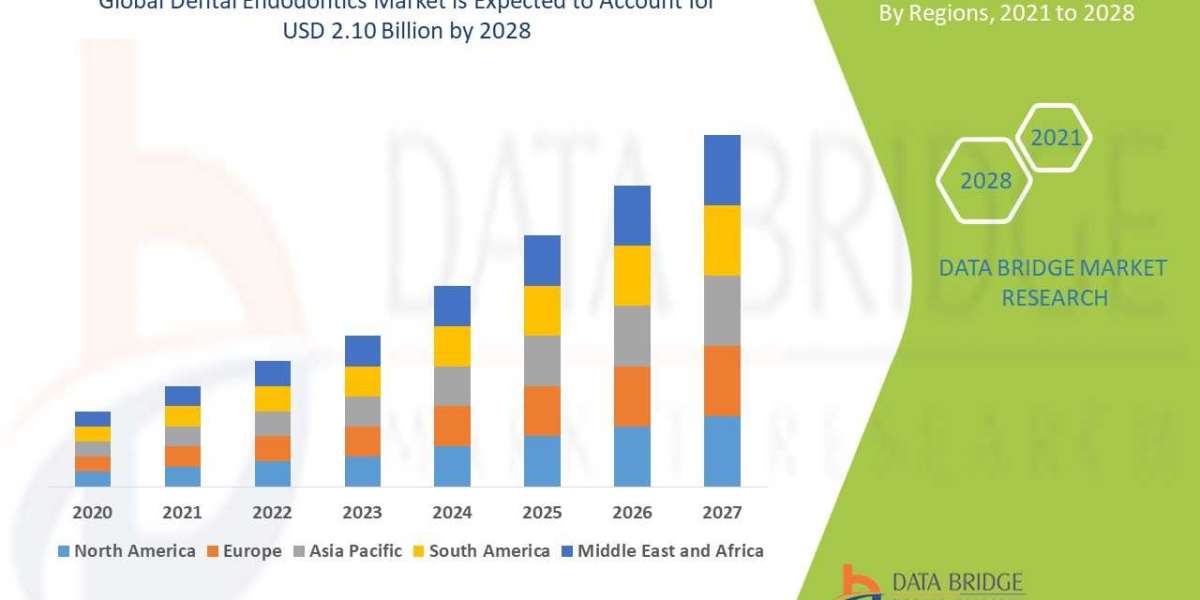 Dental Endodontics Market: Industry Analysis, Size, Share, Growth, Trends and Forecast By 2028