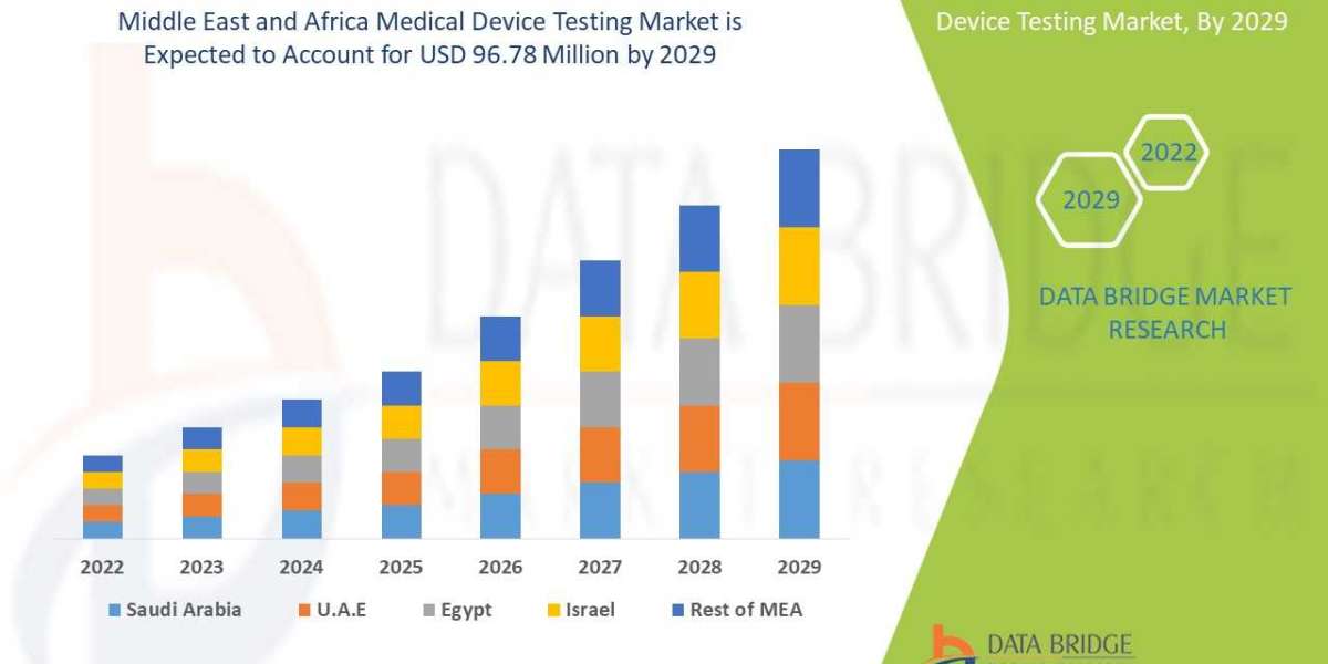 Middle East and Africa Medical Device Testing Market Industry Overview & Size, Share by Company, Trends and Growth A