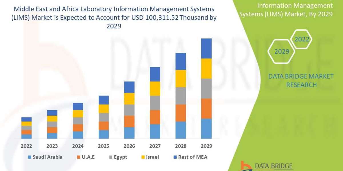 Middle East and Africa Laboratory Information Management Systems (LIMS) Market Size, Demand, and Future Outlook: Global 