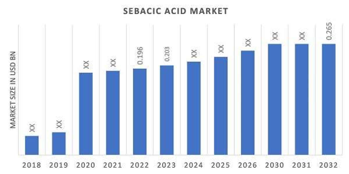 Driving Forces in the Sebacic Acid Industry