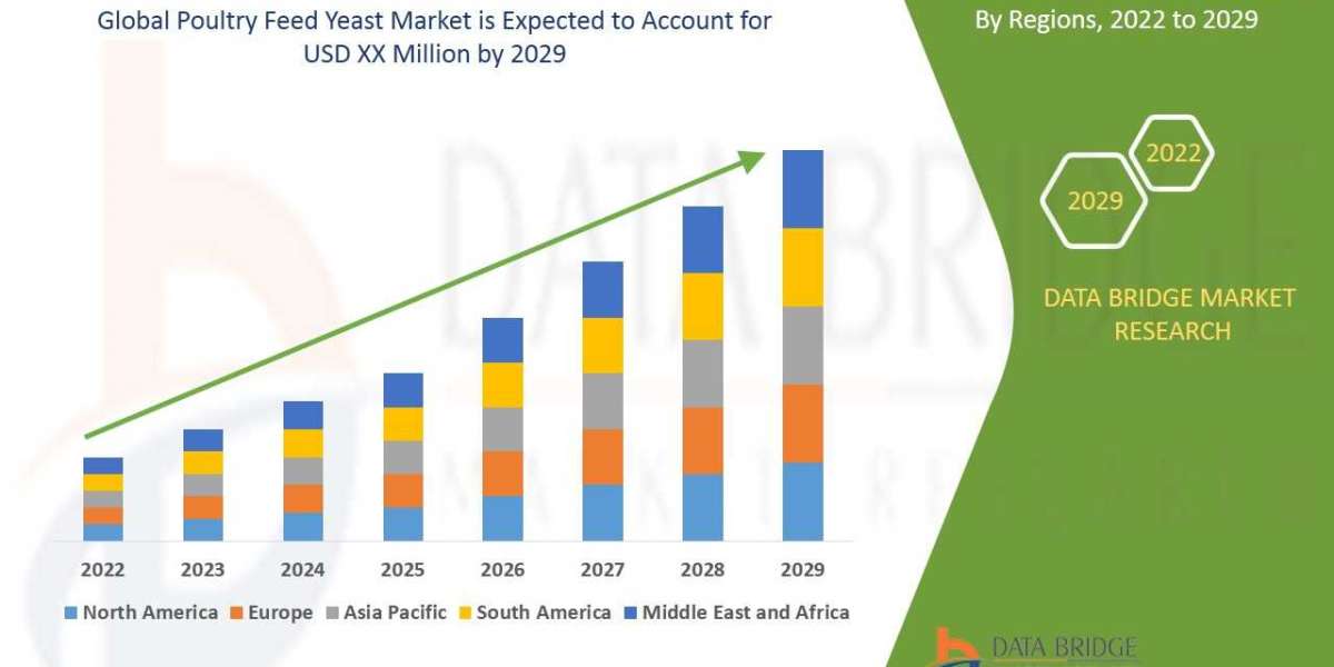 Global Poultry Feed Yeast Market :: Business Opportunities, Key Highlights, Regional Outlook, Industry Trends