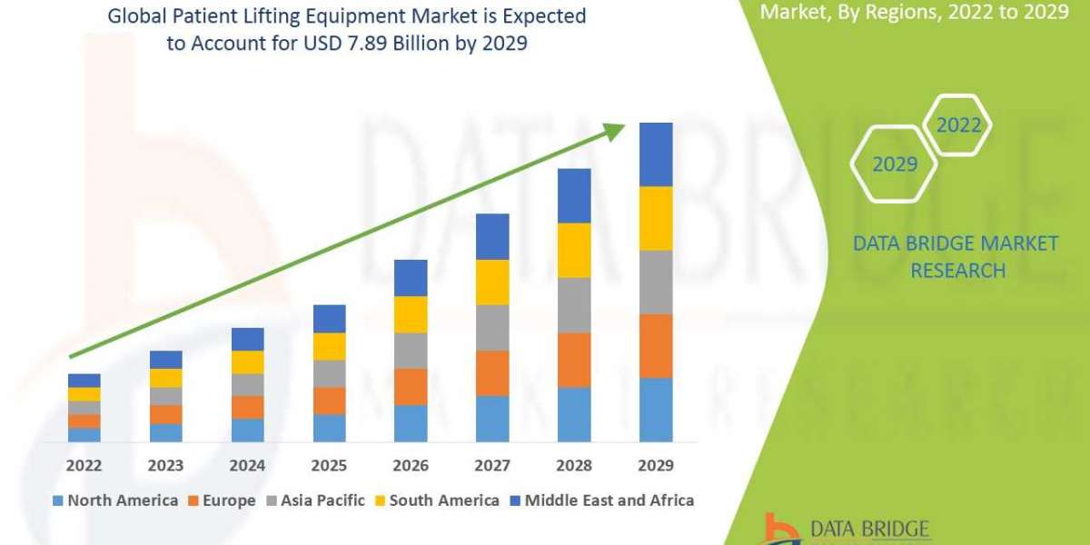 Patient Lifting Equipment Industry Size, Market Growth, Competitive Strategies, and Worldwide Demand