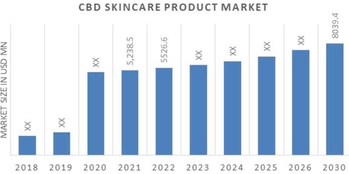 CBD Skincare Products Market research : Industry Trends, Analysis, Types, Growth, Opportunity and Forecast 2020-2030