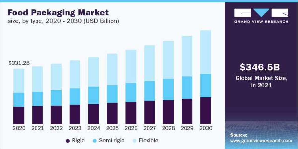 Food Packaging Industry Is Expected To Grow Up Due To The Emergence Of E-Commerce | Research Report to 2030