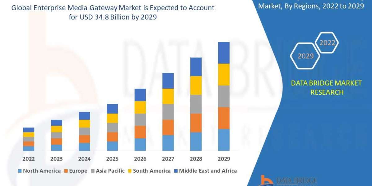 Enterprise Media Gateway Market by Product, End User, Type, and Mode, Worldwide Forecast till  2029