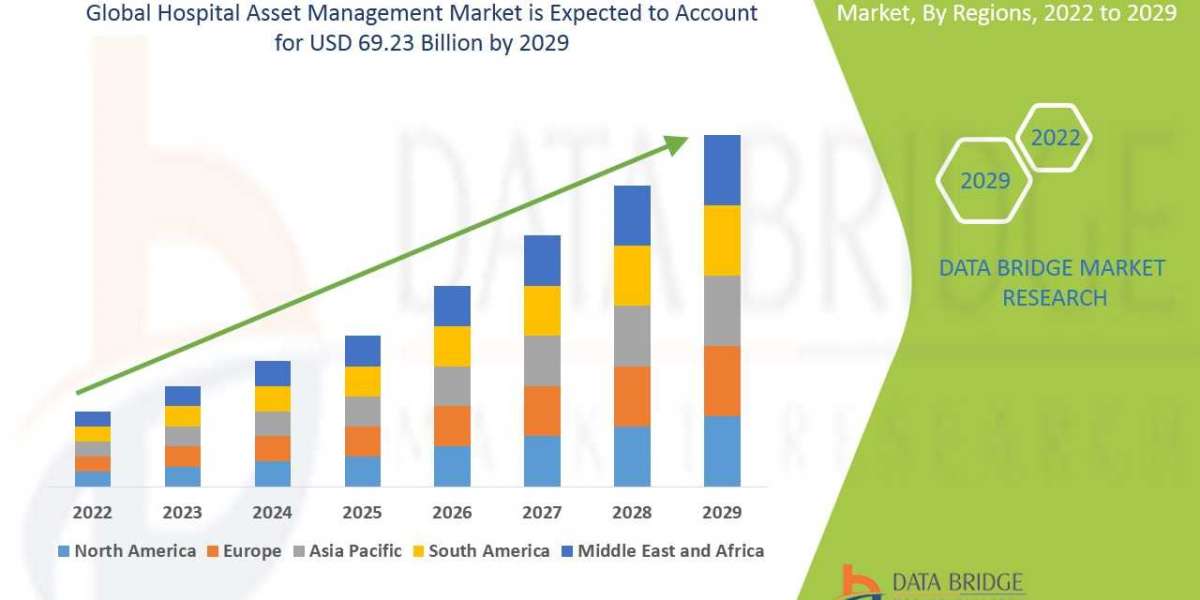 Hospital Asset Management Market Trends, Drivers, and Restraints: Analysis and Forecast by 2029