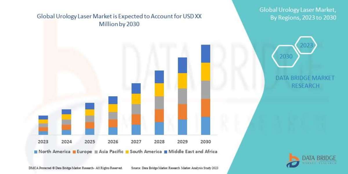 Urology Laser Market Size, Market Growth, Competitive Analysis, and Global Demand