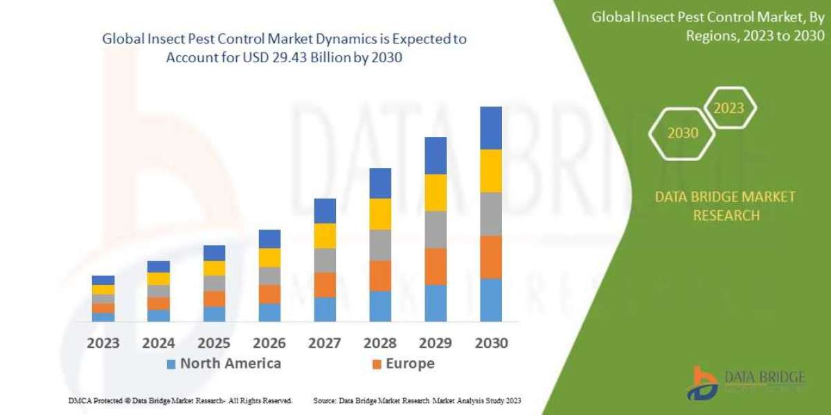 Global Insect Pest Control Market :: size, share, Leading Brands, Future Growth, Revenue, Business Opportunities, Indust