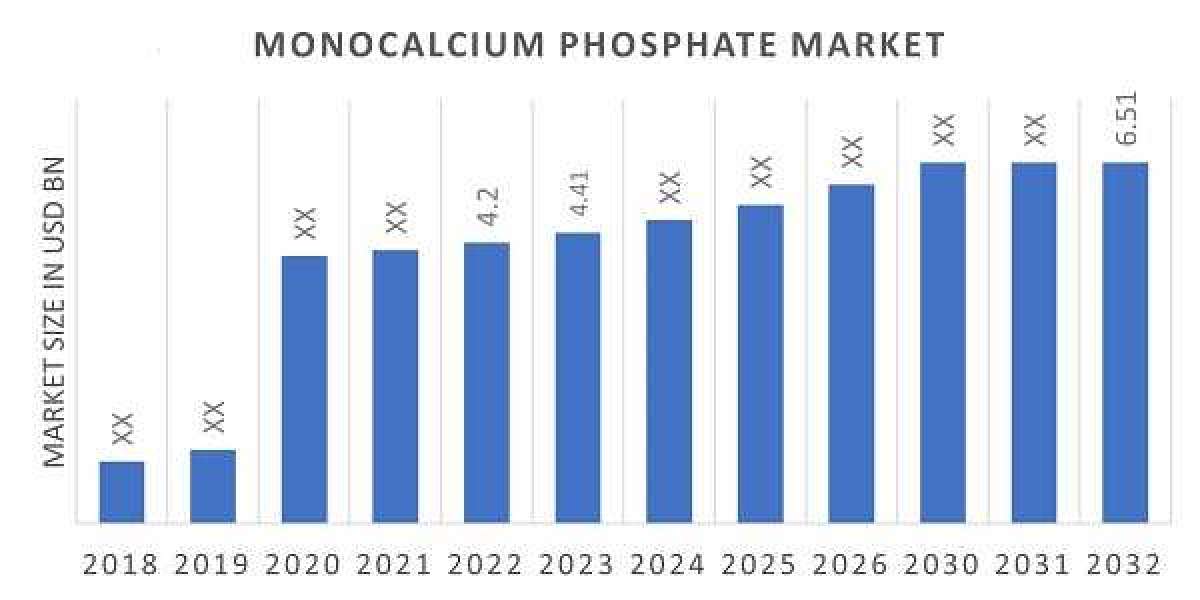 Global Monocalcium Phosphate Market Dynamics