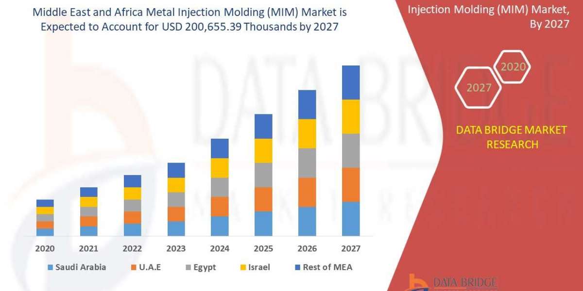 Middle East and Africa Metal Injection Molding (MIM) Market :: Will Grow At Excellent CAGR of 10.7%, Industry Trends, Op