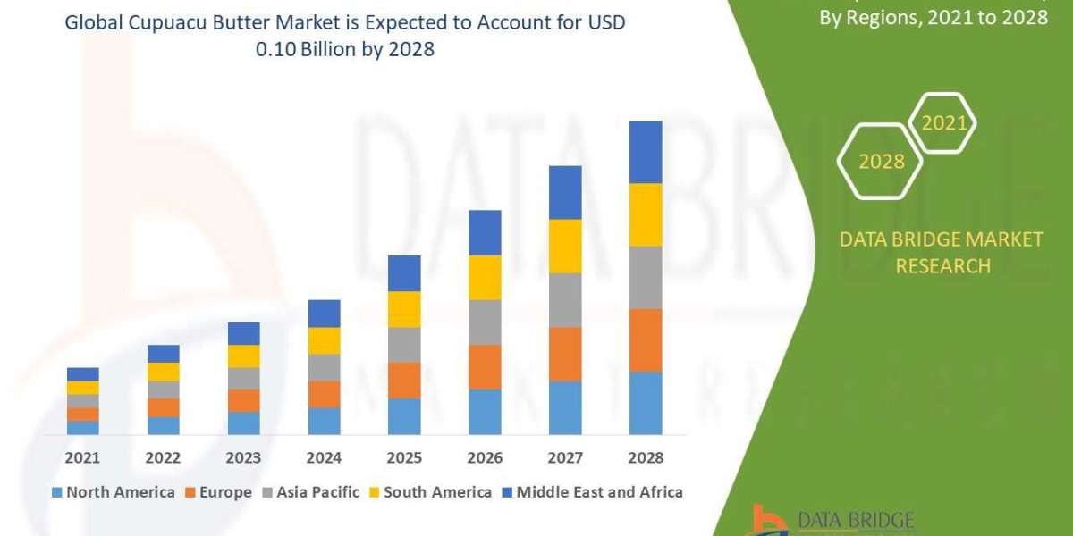 Cupuacu Butter Market Analysis, Size, Share, Growth, Trends And Forecast  Opportunities