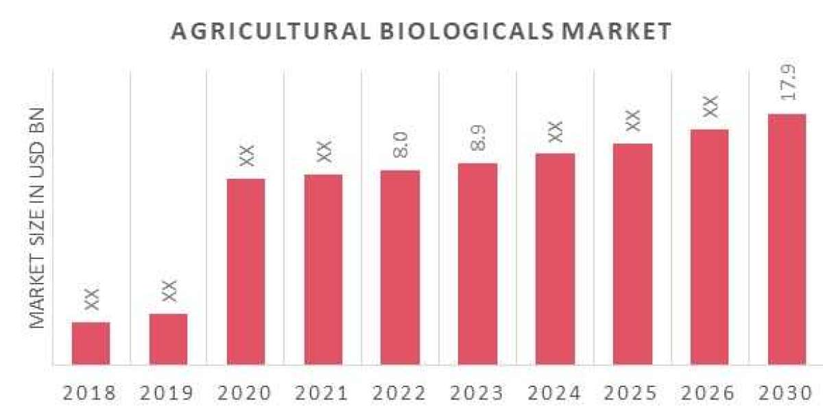 Agricultural Biologicals Market research : Industry Trends, Analysis, Types, Growth, Opportunity and Forecast 2020-2030