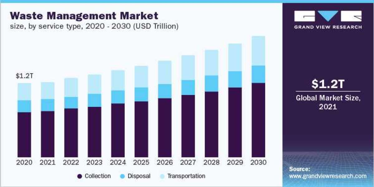 Waste Management Industry To Boost Due To Expansion Of Manufacturing Industries Across The World