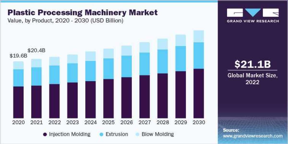 Plastic Processing Machinery Industry To Rise As Of Growing Demand For Plastic Products Across Various Industries