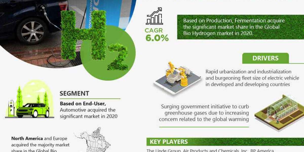 Global Bio Hydrogen Market Growth, Size, Share, Segmentation, Analysis By Recent Trends, Development and Growth To 2026