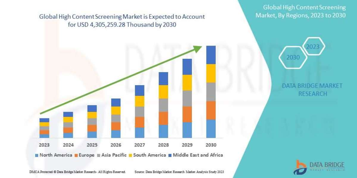 High Content Screening Market Latest Trend, Share Analysis, Growth, and Application