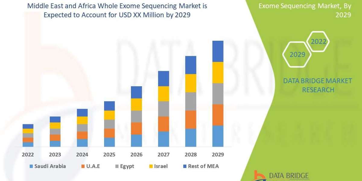 Middle East and Africa Whole Exome Sequencing Market: Industry Analysis, Size, Share, Growth, Trends and Forecast By 202