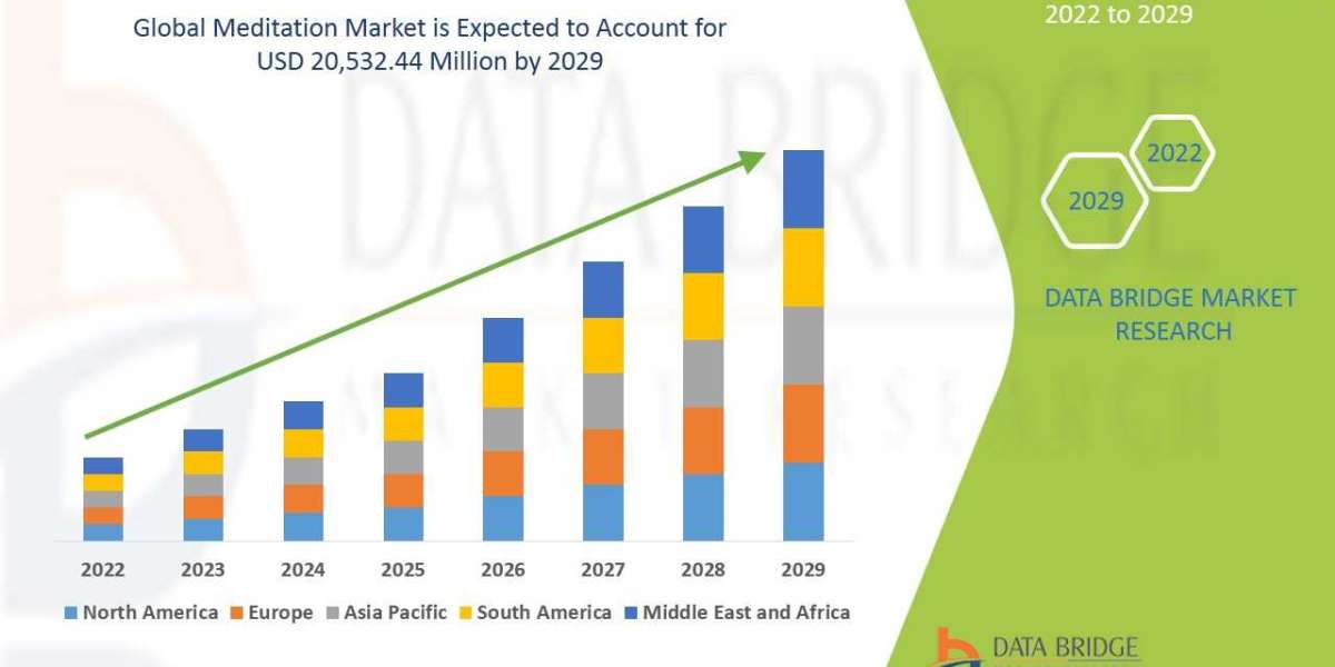 Meditation market Size, Market Growth, Competitive Analysis, and Global Demand