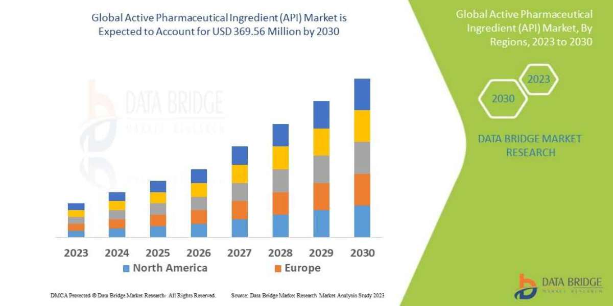 Active Pharmaceutical Ingredient (API) Market  is set to Boom Worldwide at a CAGR of  6.50% by 2030