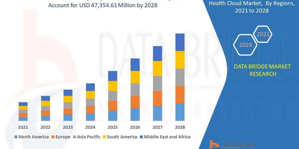 Platform-as-a-Service (PaaS) Health Cloud Market by Product, End User, Type, and Mode, Worldwide Forecast till  2028