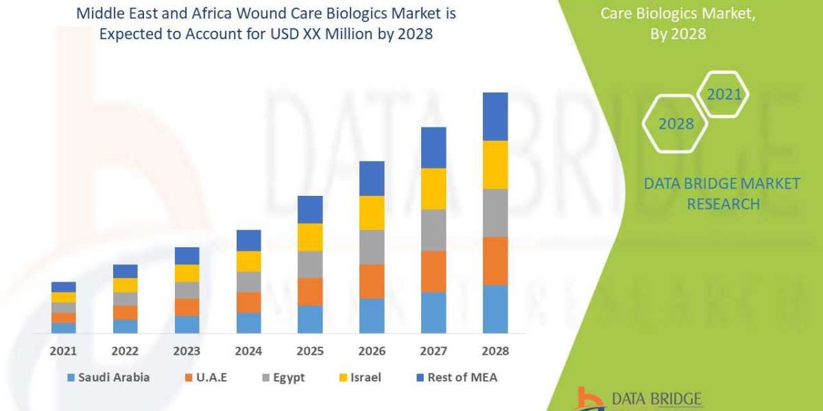 Middle East and Africa Wound Care Biologics Market Trends, Drivers, and Restraints: Analysis and Forecast by 2028