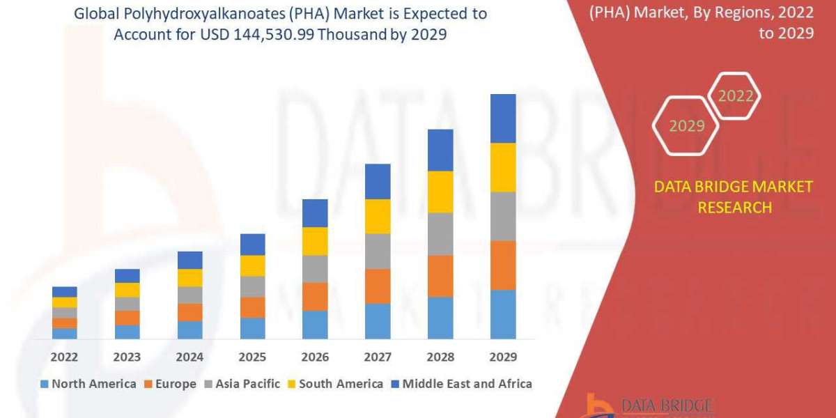 Polyhydroxyalkanoates (PHA) Market  Industry Insights, Trends, and Forecasts to 2029