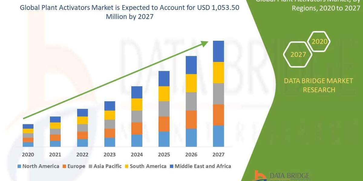 Global Plant Activators Market :: size, Business Opportunities, Market Development, Key Highlights,Industry Trends