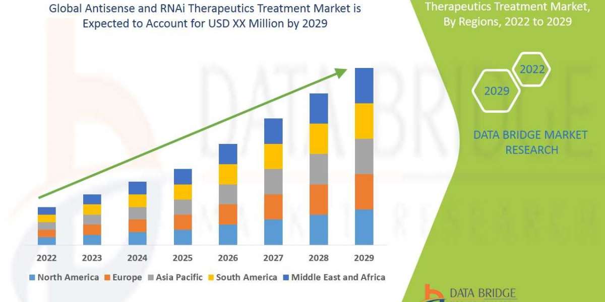 Antisense and RNAi Therapeutics Treatment Market Growth Trends, Key Players, and Competitive Strategies